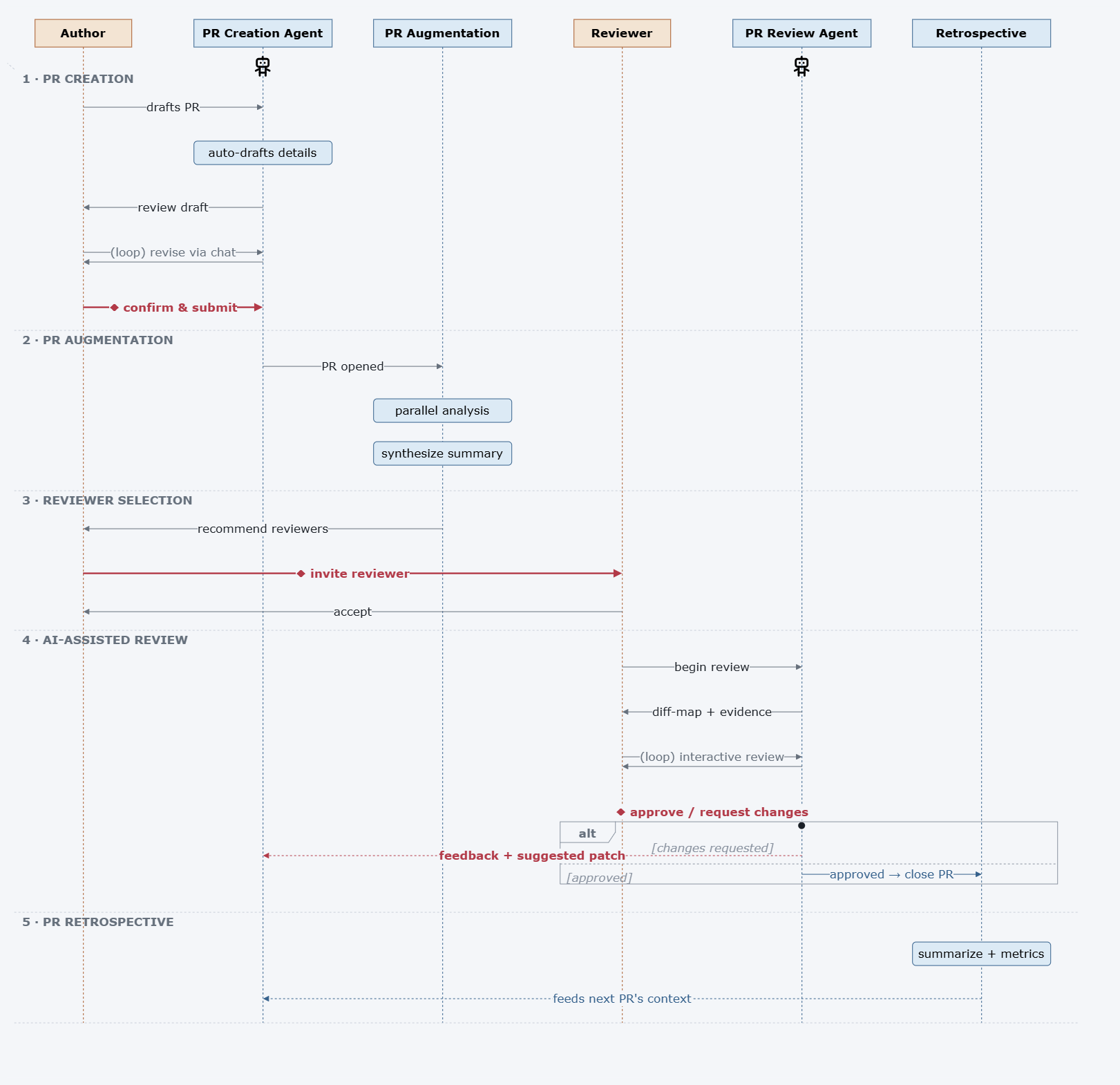 AI agents support PR creation and review. Kamali et al.