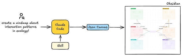Claude-to-canvas workflow