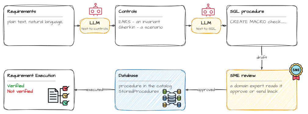 Pipeline diagram: requirements in plain text become controls through an LLM, the controls become a SQL procedure through a second LLM, a subject-matter expert reviews the procedure and either approves it or sends it back, the approved procedure is stored in the database, and executing it marks each requirement verified or not verified.